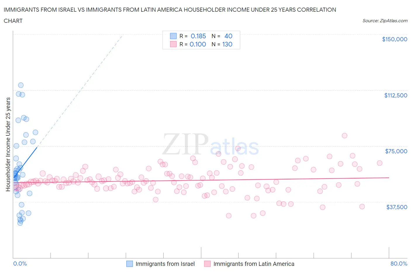 Immigrants from Israel vs Immigrants from Latin America Householder Income Under 25 years