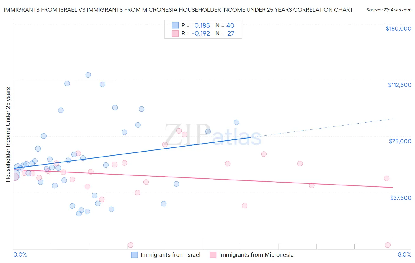 Immigrants from Israel vs Immigrants from Micronesia Householder Income Under 25 years