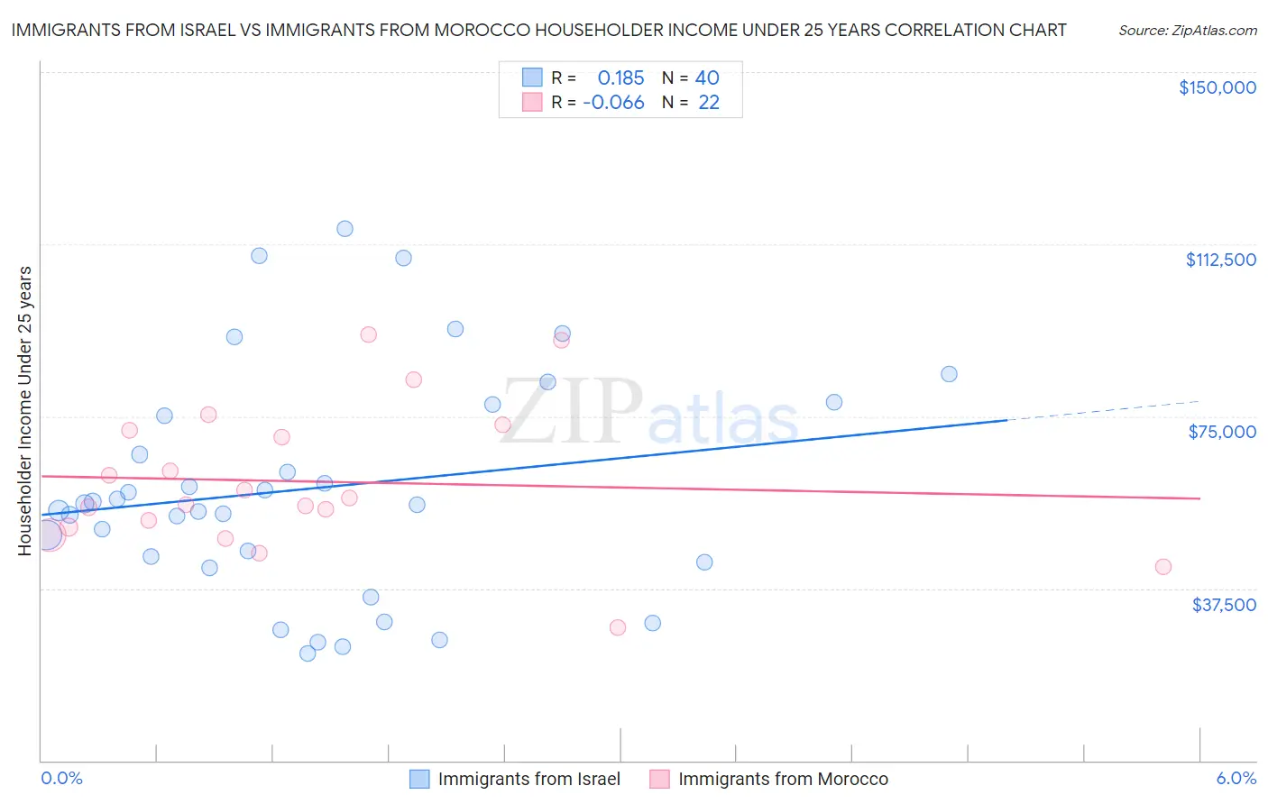 Immigrants from Israel vs Immigrants from Morocco Householder Income Under 25 years