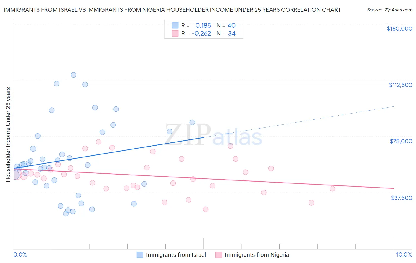 Immigrants from Israel vs Immigrants from Nigeria Householder Income Under 25 years