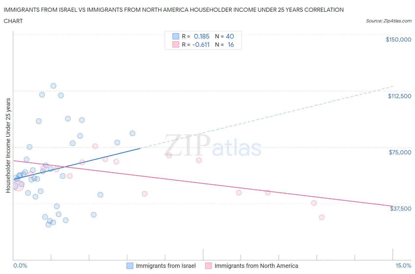 Immigrants from Israel vs Immigrants from North America Householder Income Under 25 years