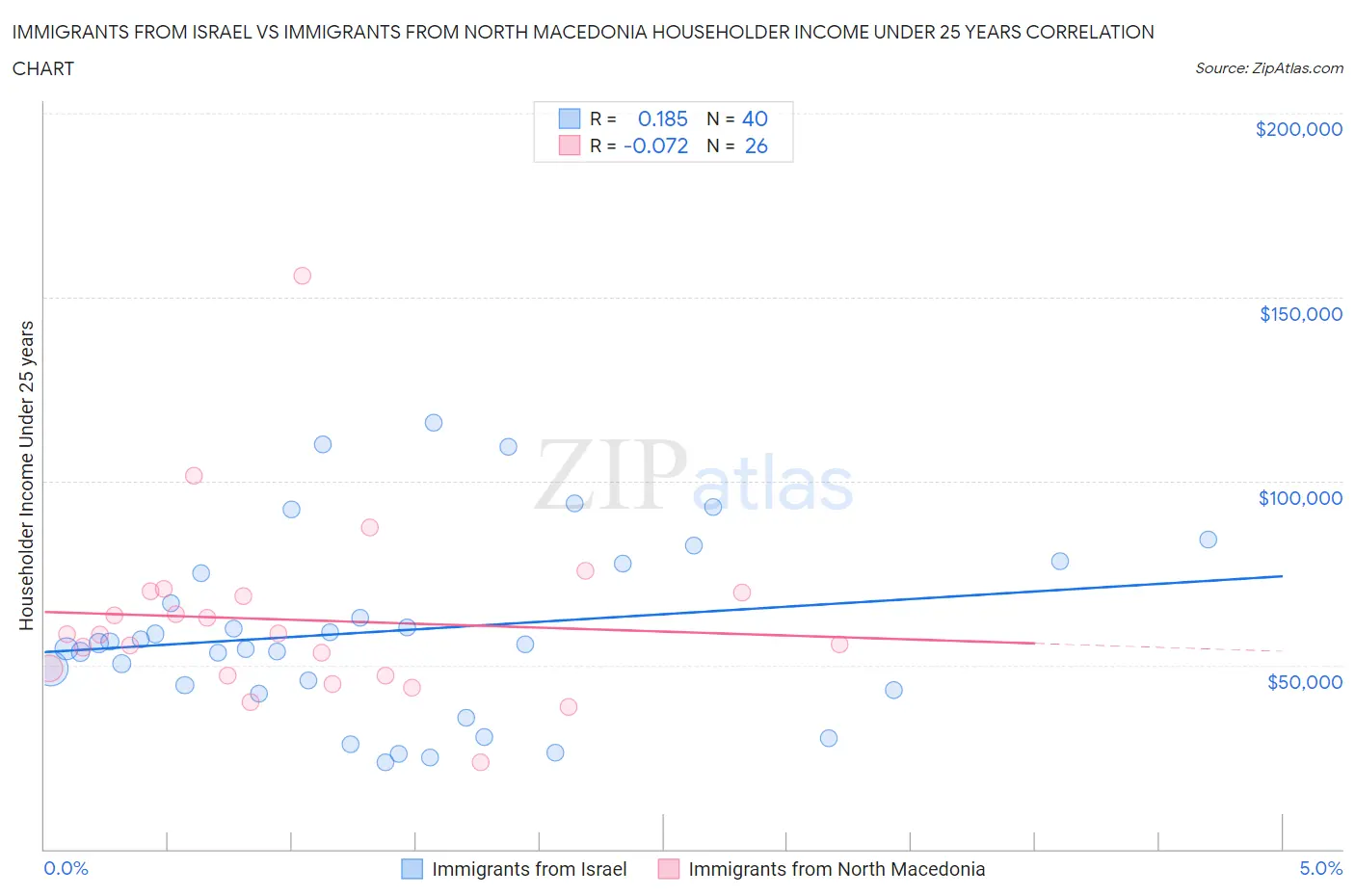 Immigrants from Israel vs Immigrants from North Macedonia Householder Income Under 25 years