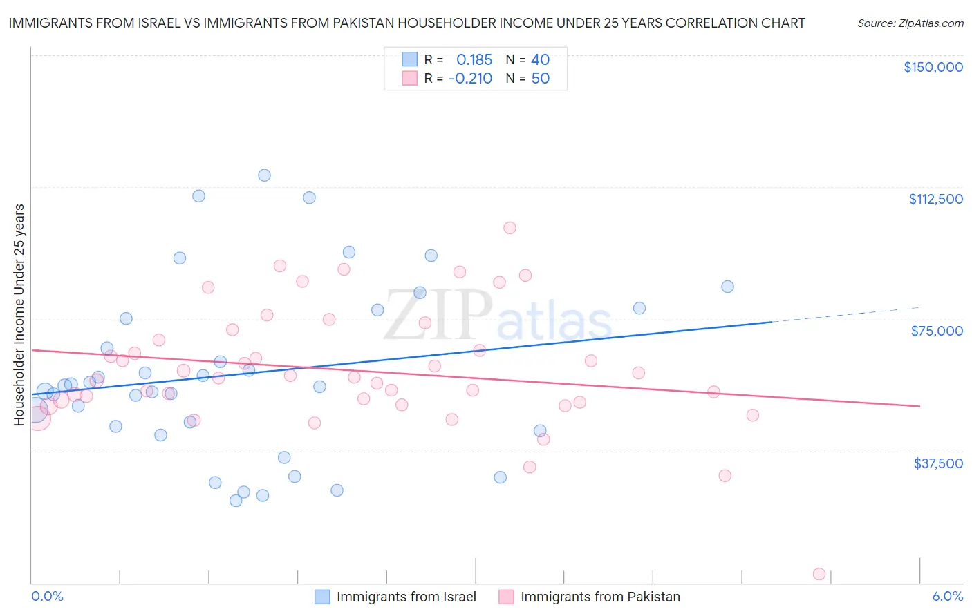 Immigrants from Israel vs Immigrants from Pakistan Householder Income Under 25 years
