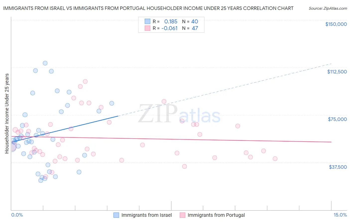 Immigrants from Israel vs Immigrants from Portugal Householder Income Under 25 years