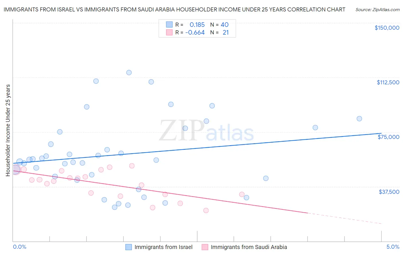 Immigrants from Israel vs Immigrants from Saudi Arabia Householder Income Under 25 years