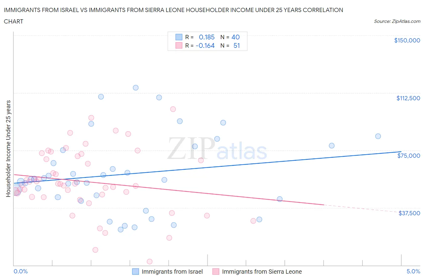 Immigrants from Israel vs Immigrants from Sierra Leone Householder Income Under 25 years