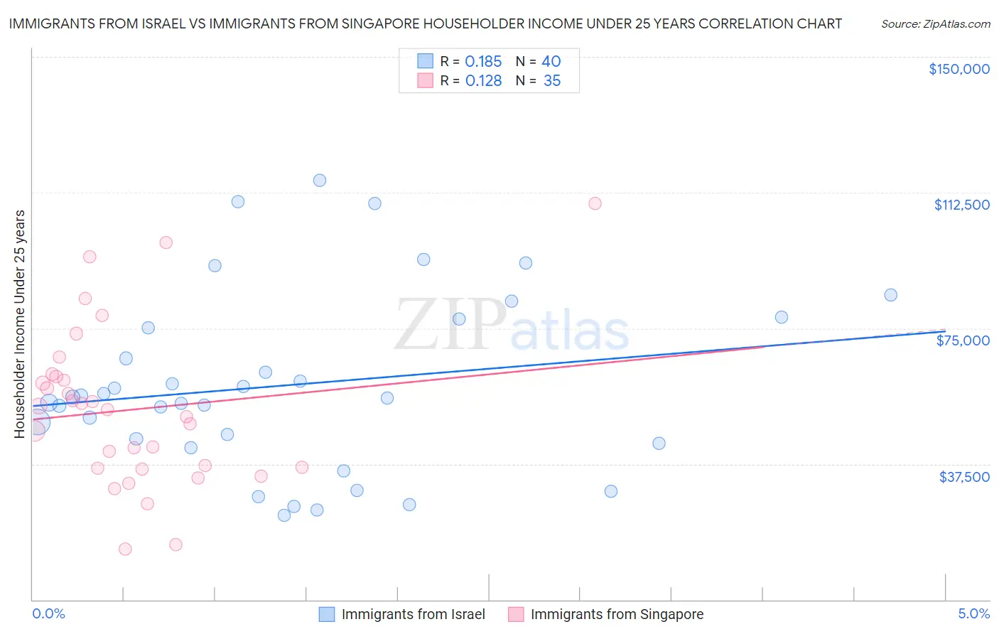 Immigrants from Israel vs Immigrants from Singapore Householder Income Under 25 years