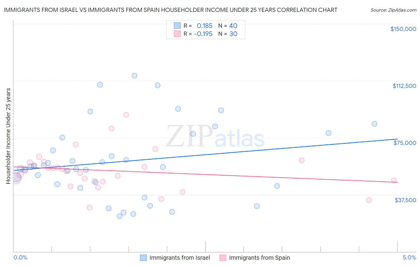 Immigrants from Israel vs Immigrants from Spain Householder Income Under 25 years