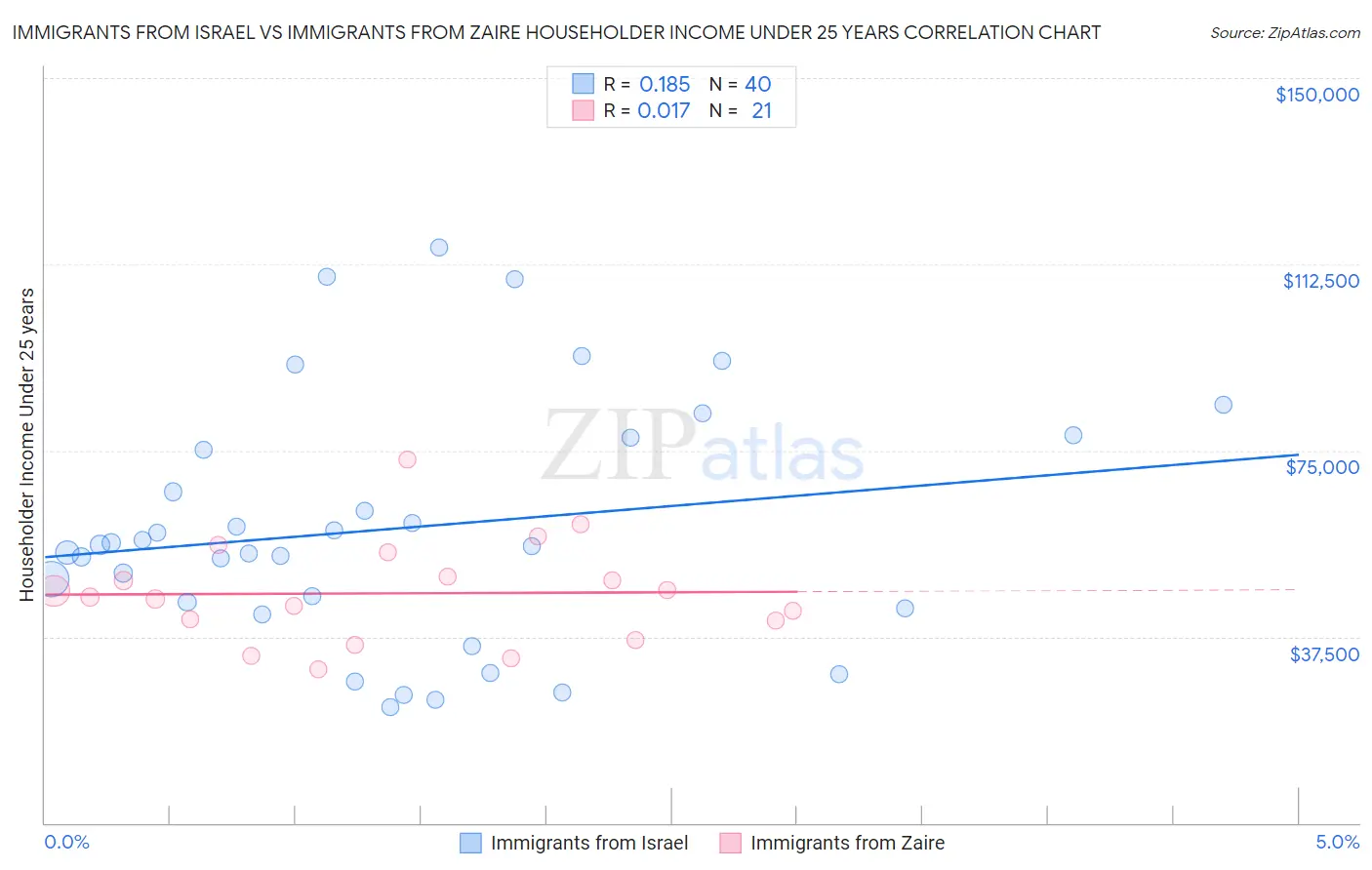 Immigrants from Israel vs Immigrants from Zaire Householder Income Under 25 years