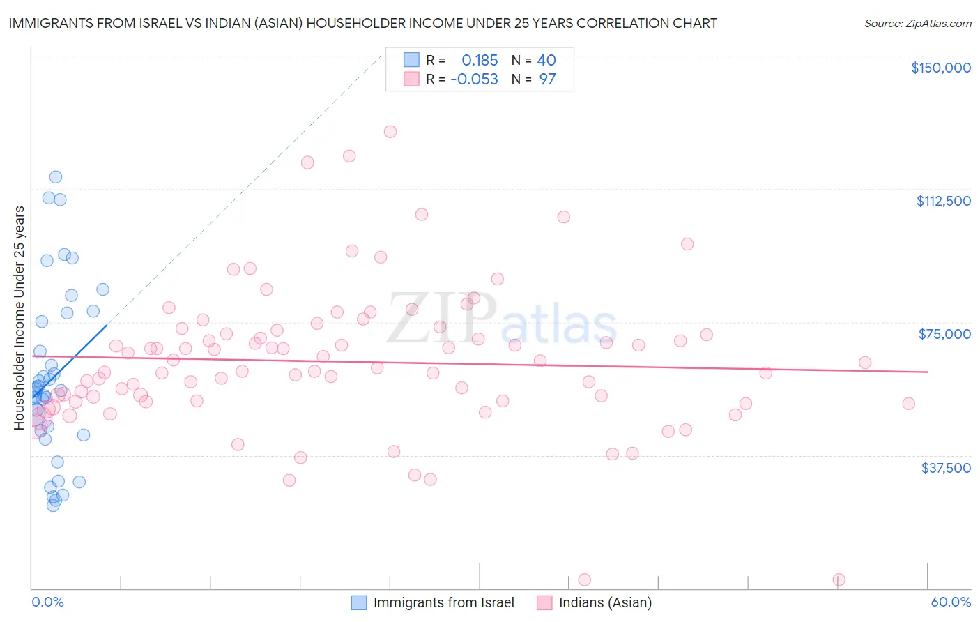 Immigrants from Israel vs Indian (Asian) Householder Income Under 25 years