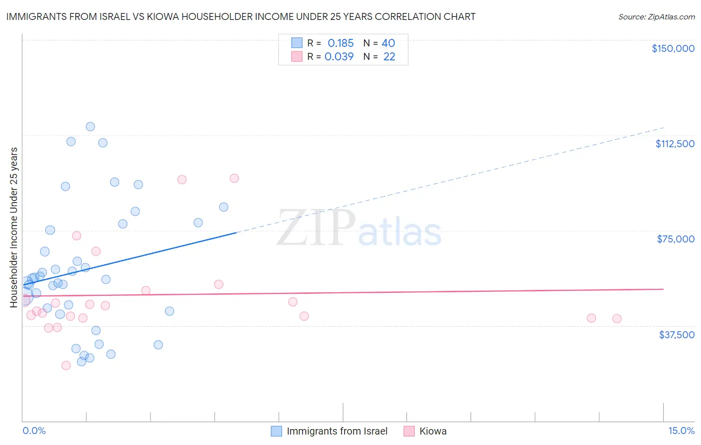 Immigrants from Israel vs Kiowa Householder Income Under 25 years