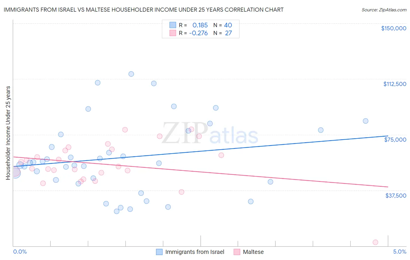 Immigrants from Israel vs Maltese Householder Income Under 25 years