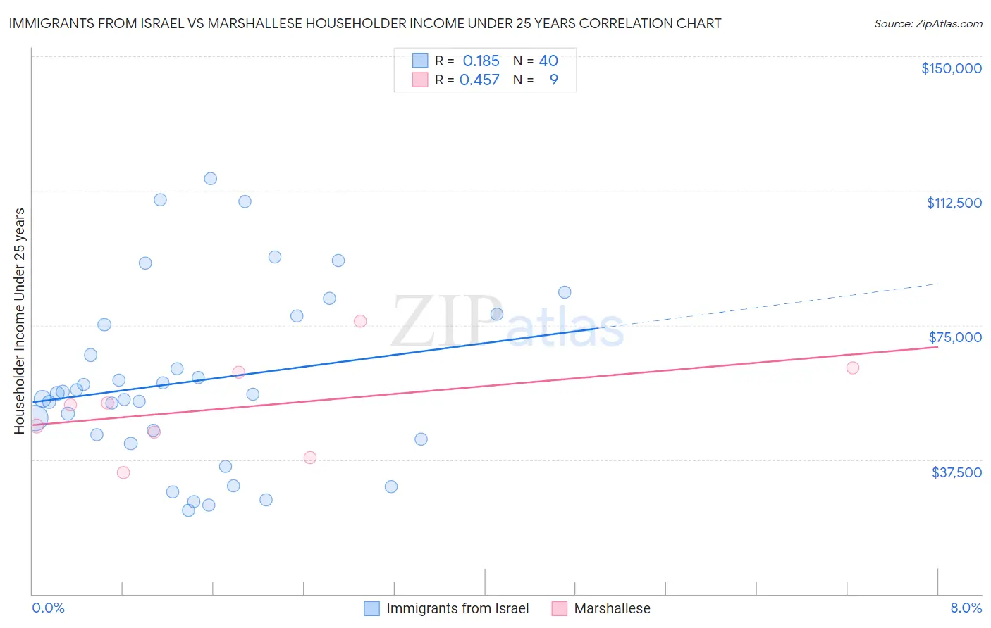 Immigrants from Israel vs Marshallese Householder Income Under 25 years