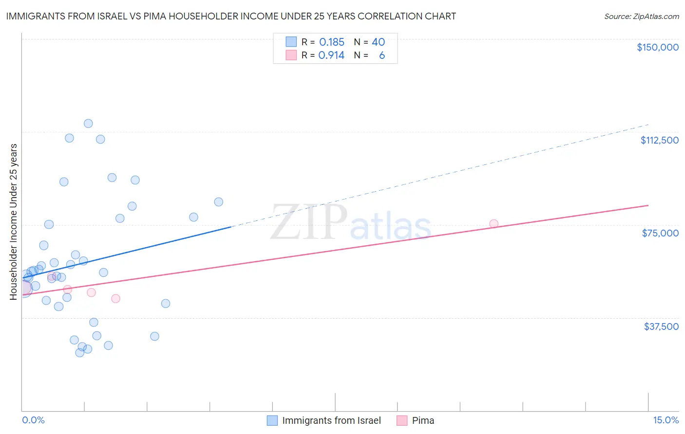 Immigrants from Israel vs Pima Householder Income Under 25 years