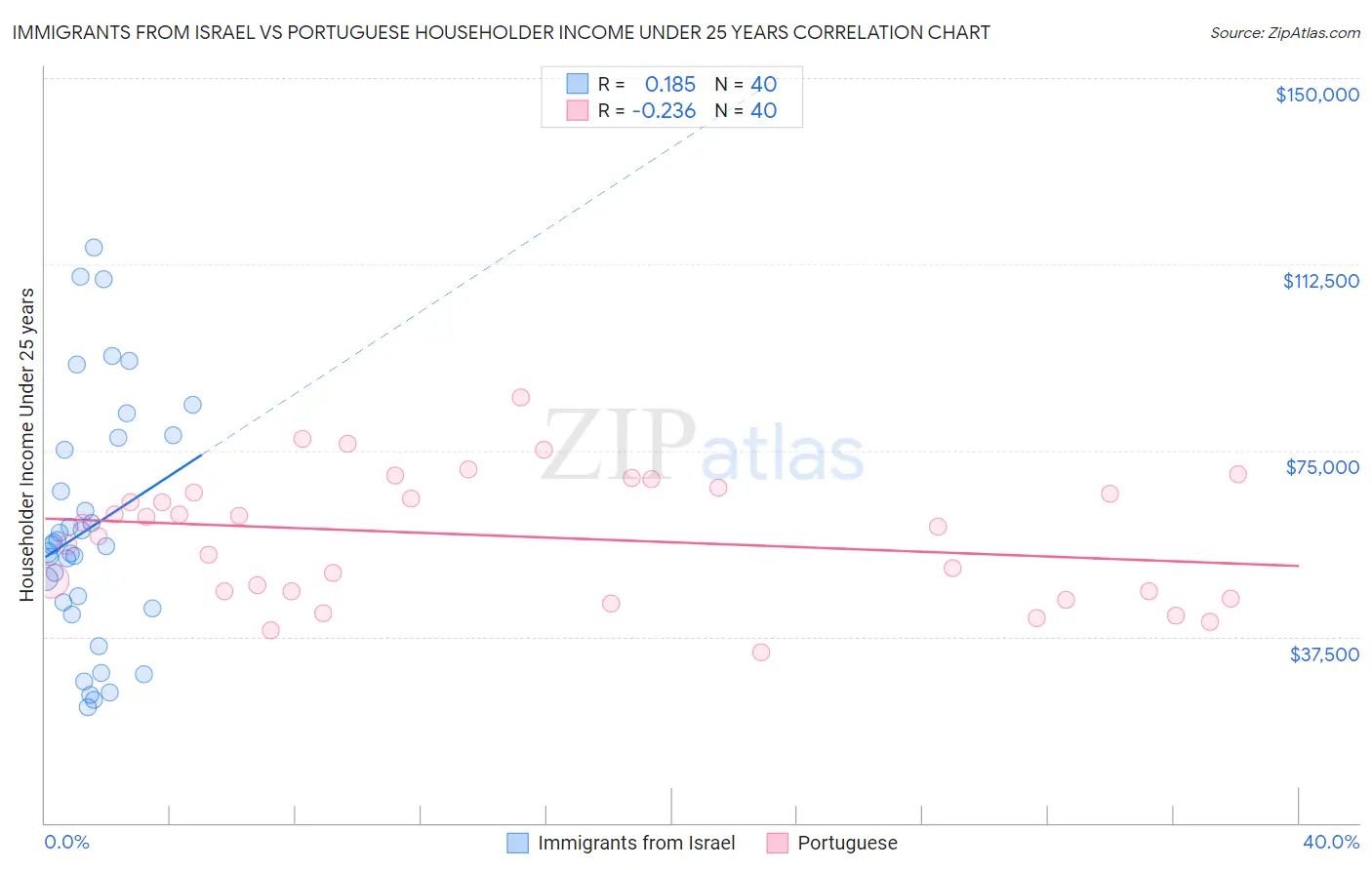 Immigrants from Israel vs Portuguese Householder Income Under 25 years