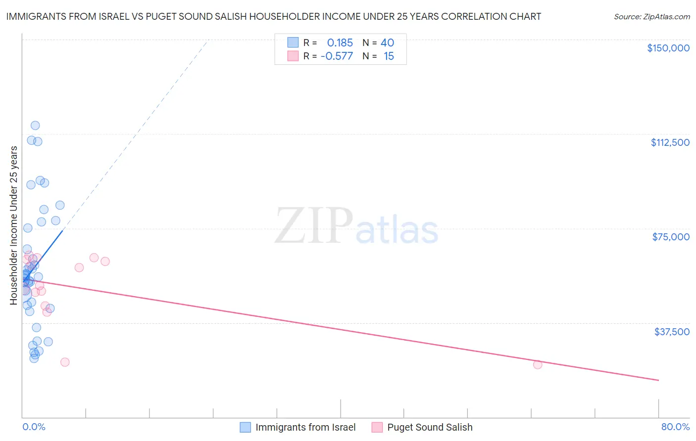 Immigrants from Israel vs Puget Sound Salish Householder Income Under 25 years