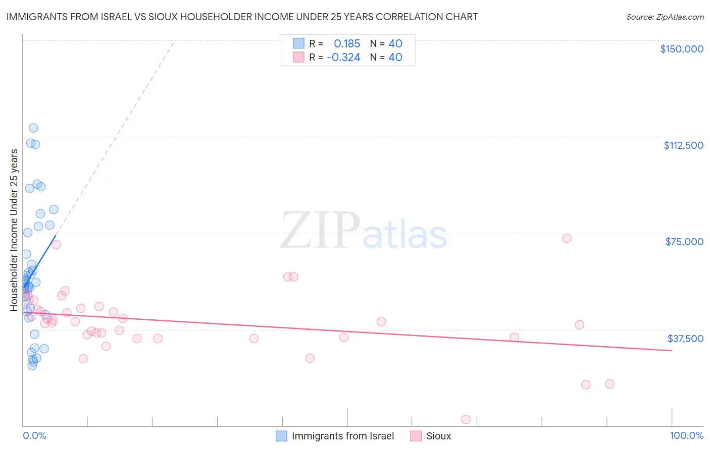 Immigrants from Israel vs Sioux Householder Income Under 25 years