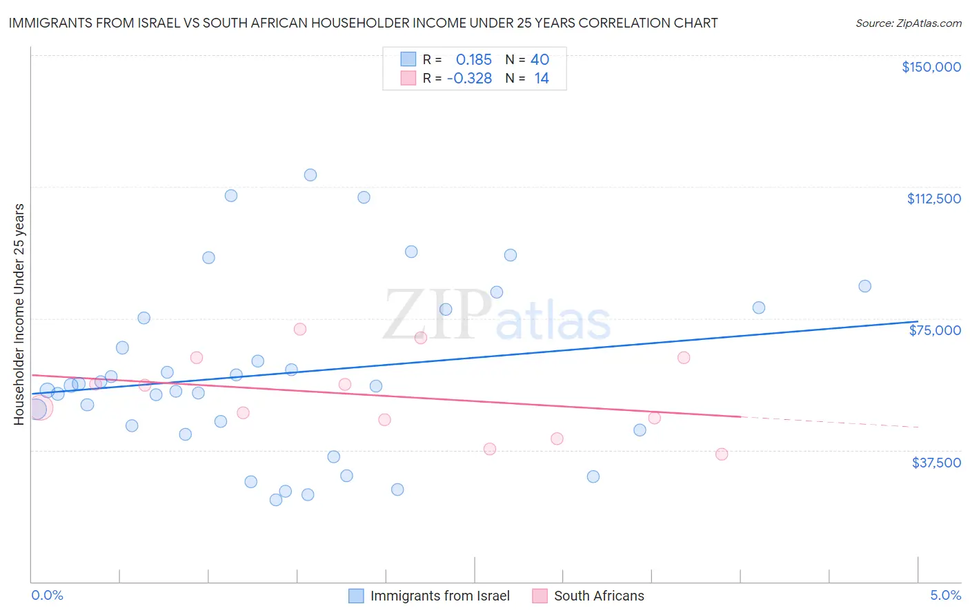 Immigrants from Israel vs South African Householder Income Under 25 years