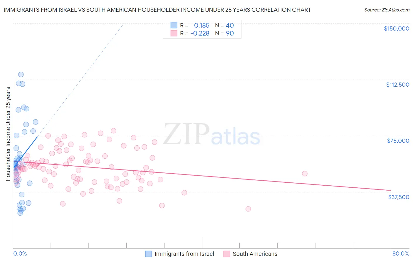Immigrants from Israel vs South American Householder Income Under 25 years