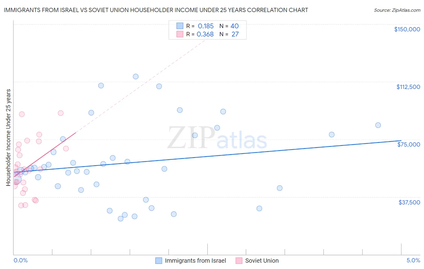 Immigrants from Israel vs Soviet Union Householder Income Under 25 years