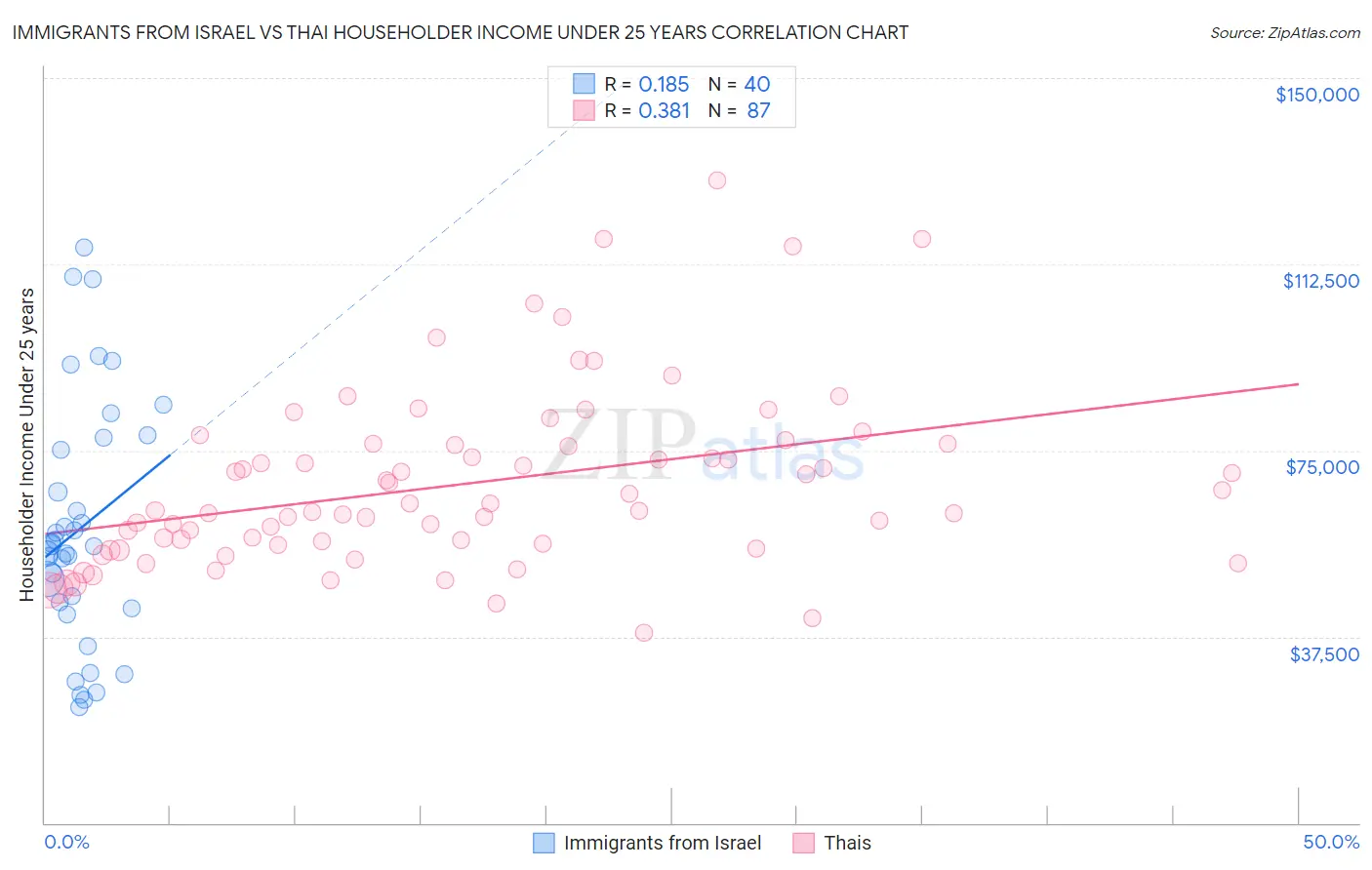 Immigrants from Israel vs Thai Householder Income Under 25 years