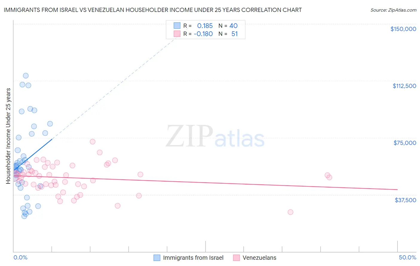 Immigrants from Israel vs Venezuelan Householder Income Under 25 years