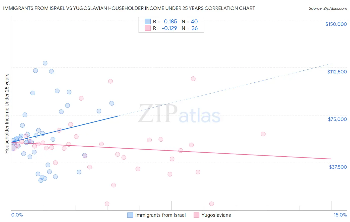 Immigrants from Israel vs Yugoslavian Householder Income Under 25 years