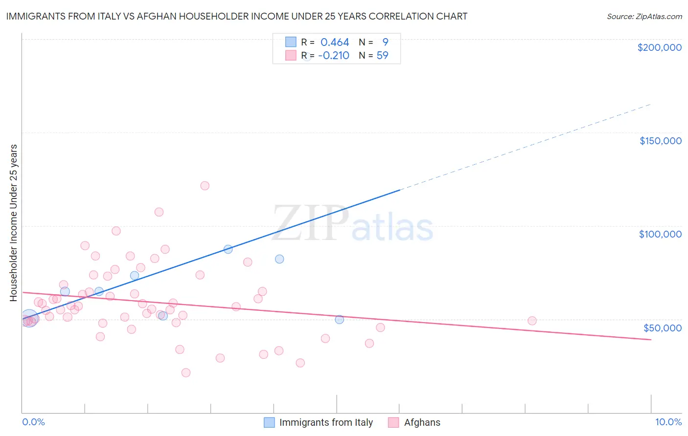 Immigrants from Italy vs Afghan Householder Income Under 25 years