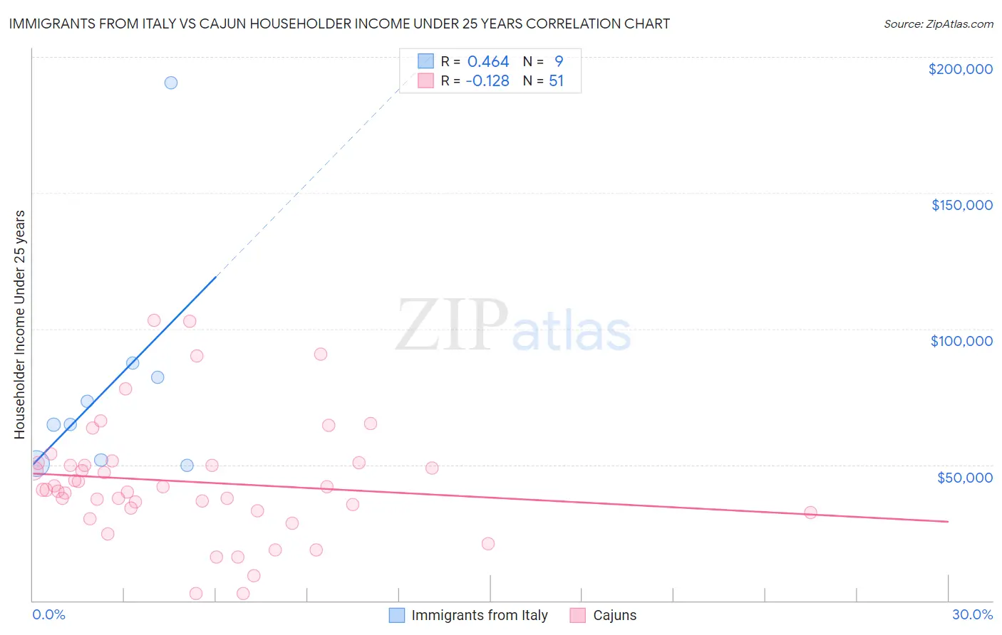 Immigrants from Italy vs Cajun Householder Income Under 25 years