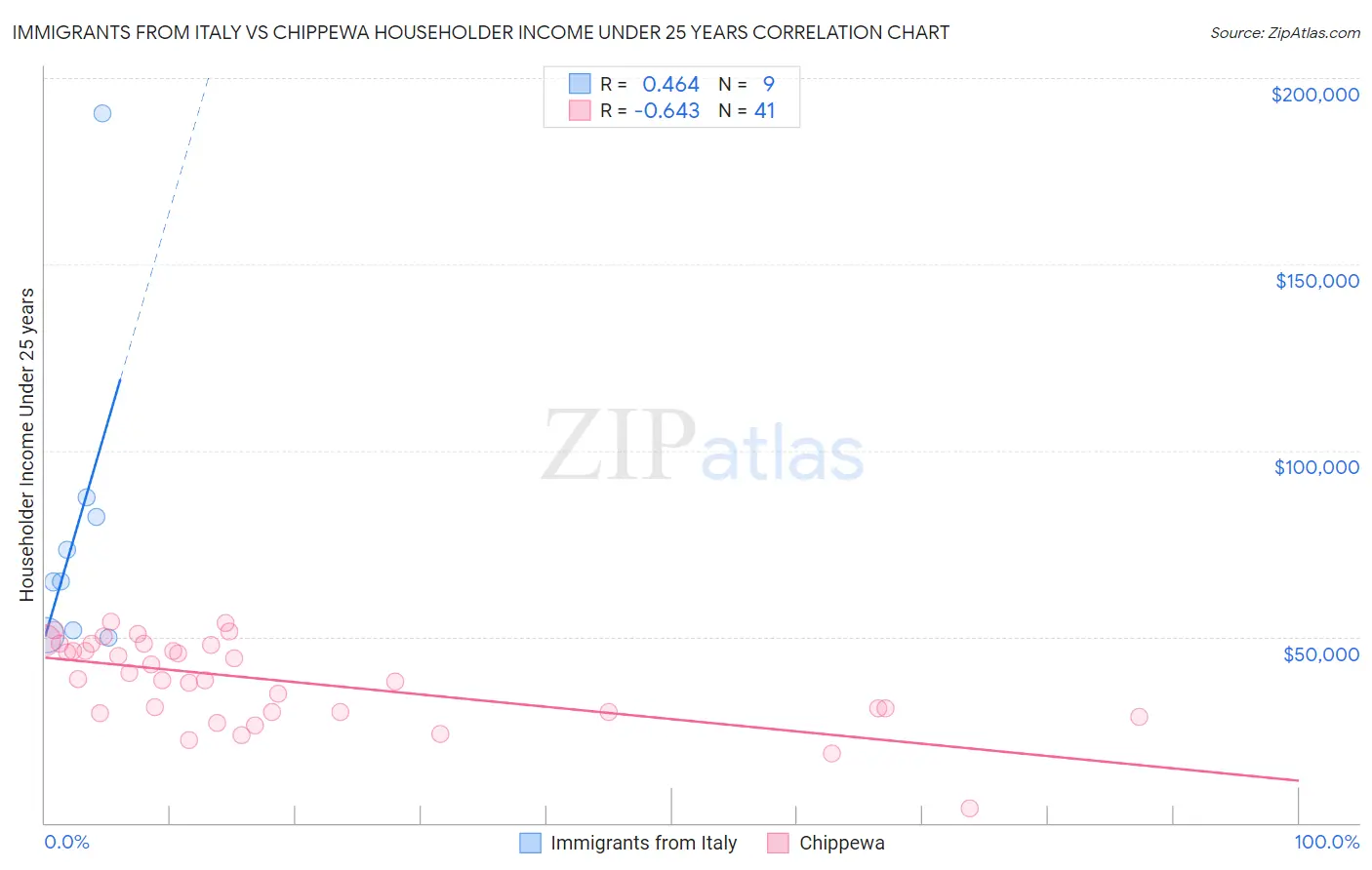 Immigrants from Italy vs Chippewa Householder Income Under 25 years