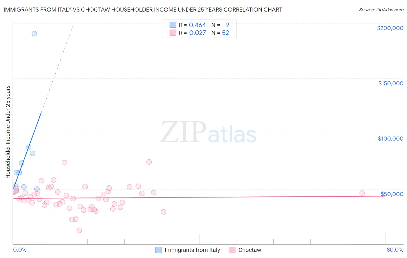 Immigrants from Italy vs Choctaw Householder Income Under 25 years