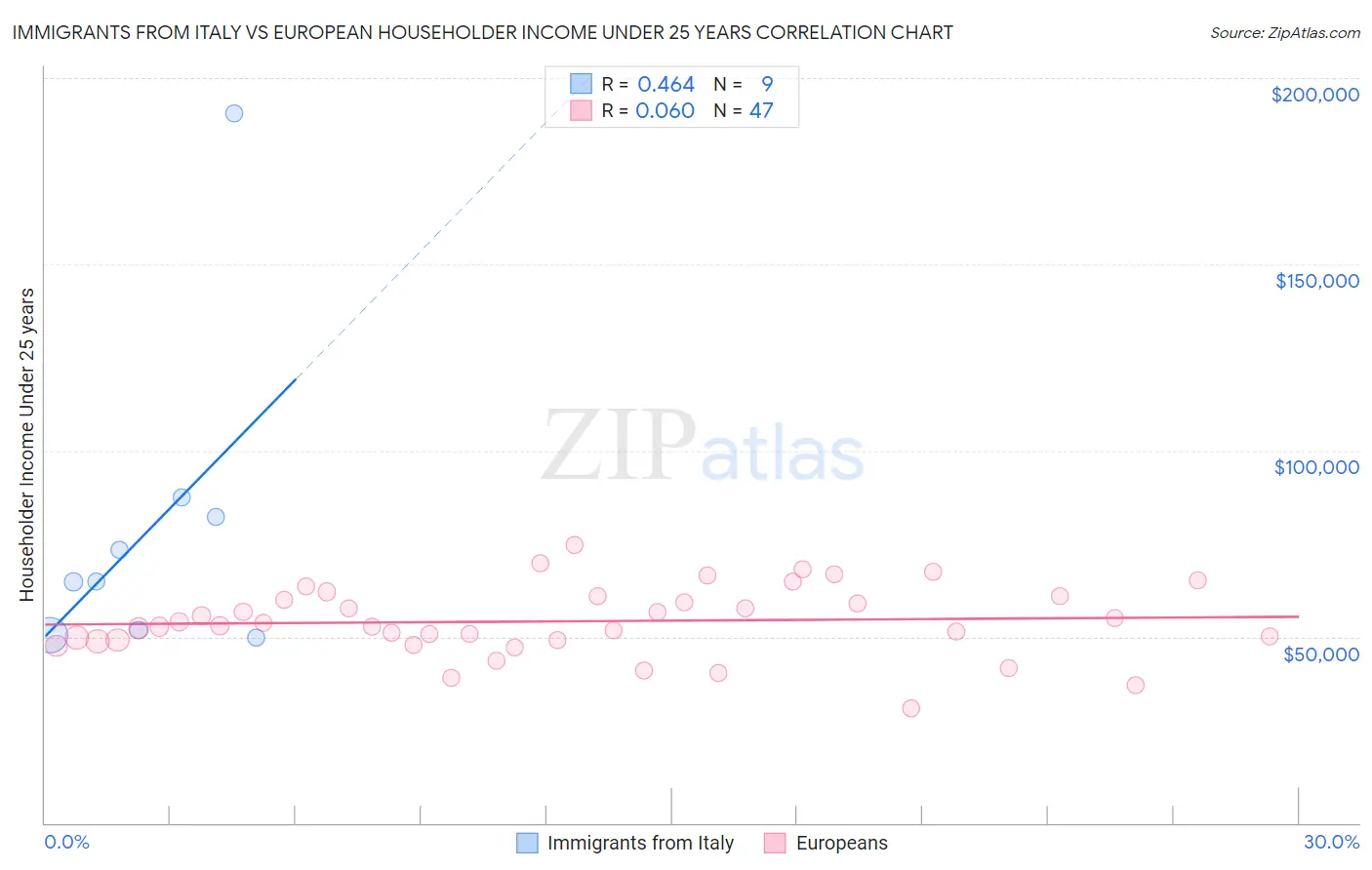 Immigrants from Italy vs European Householder Income Under 25 years