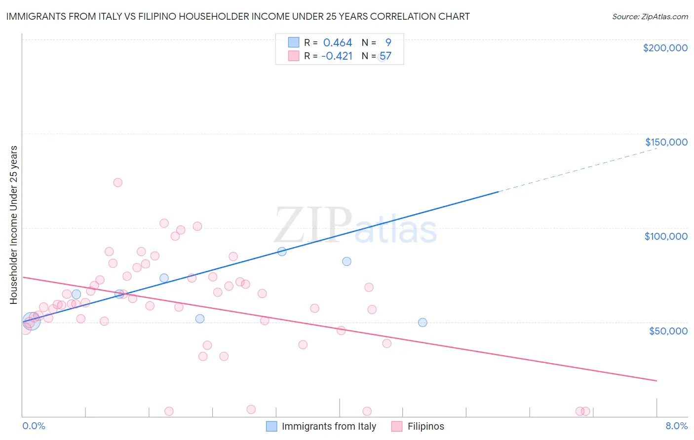 Immigrants from Italy vs Filipino Householder Income Under 25 years