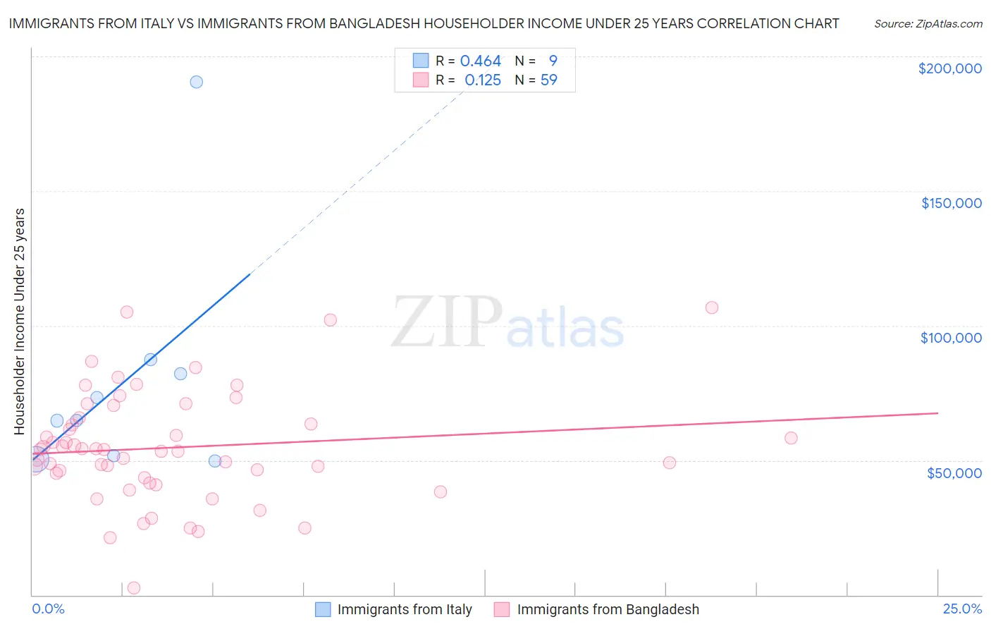 Immigrants from Italy vs Immigrants from Bangladesh Householder Income Under 25 years