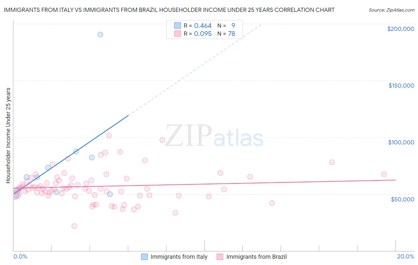 Immigrants from Italy vs Immigrants from Brazil Householder Income Under 25 years