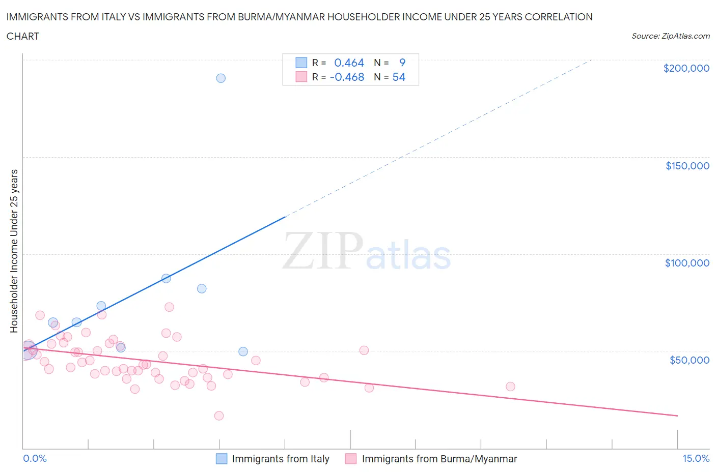 Immigrants from Italy vs Immigrants from Burma/Myanmar Householder Income Under 25 years