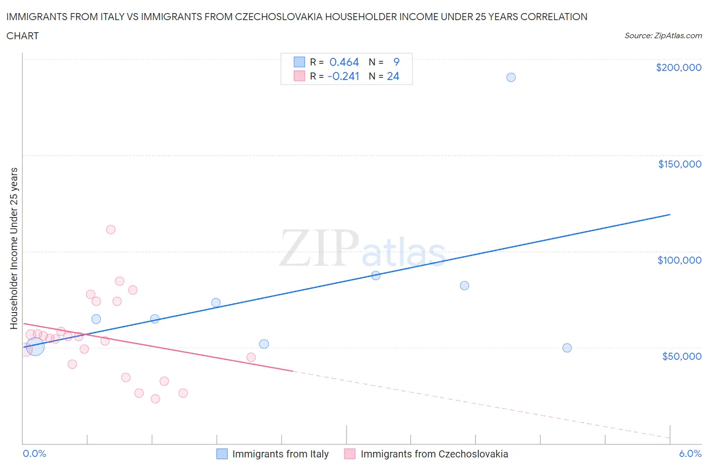 Immigrants from Italy vs Immigrants from Czechoslovakia Householder Income Under 25 years