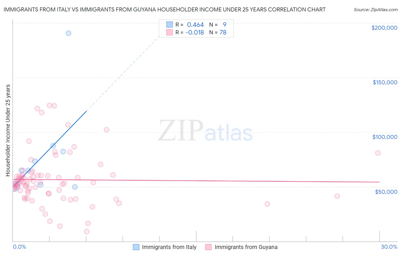 Immigrants from Italy vs Immigrants from Guyana Householder Income Under 25 years