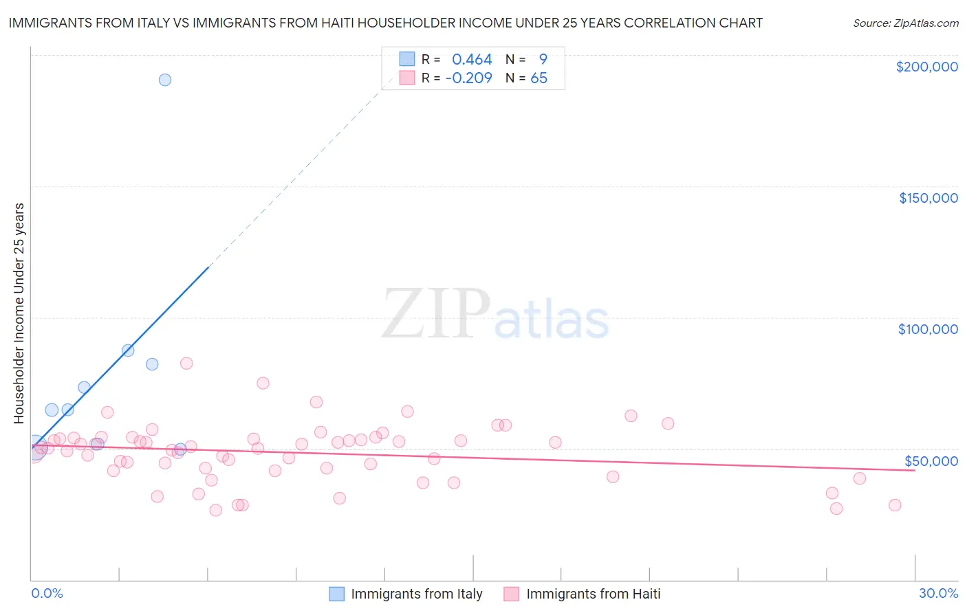 Immigrants from Italy vs Immigrants from Haiti Householder Income Under 25 years