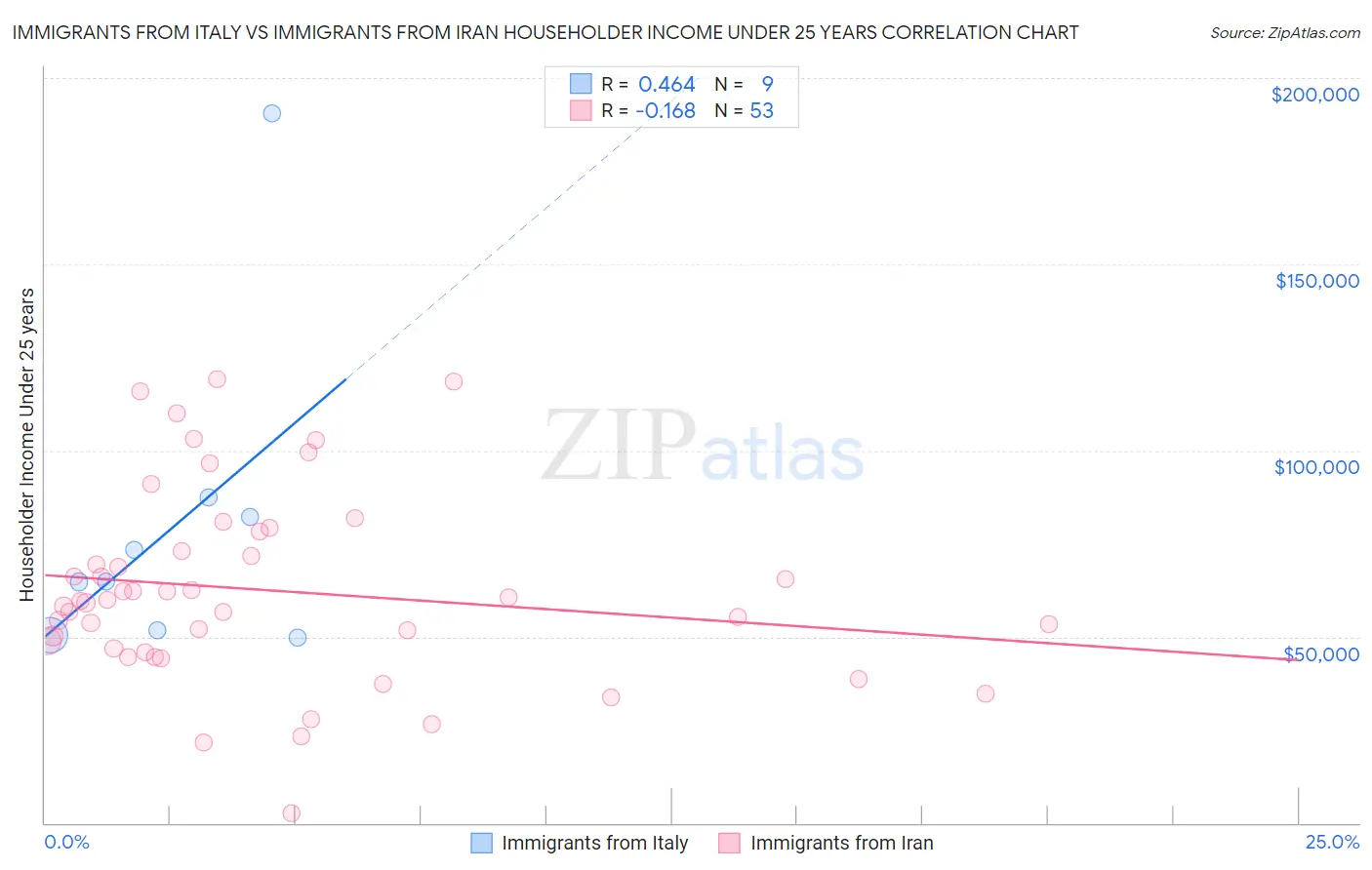 Immigrants from Italy vs Immigrants from Iran Householder Income Under 25 years