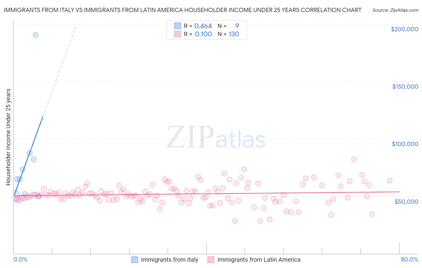 Immigrants from Italy vs Immigrants from Latin America Householder Income Under 25 years