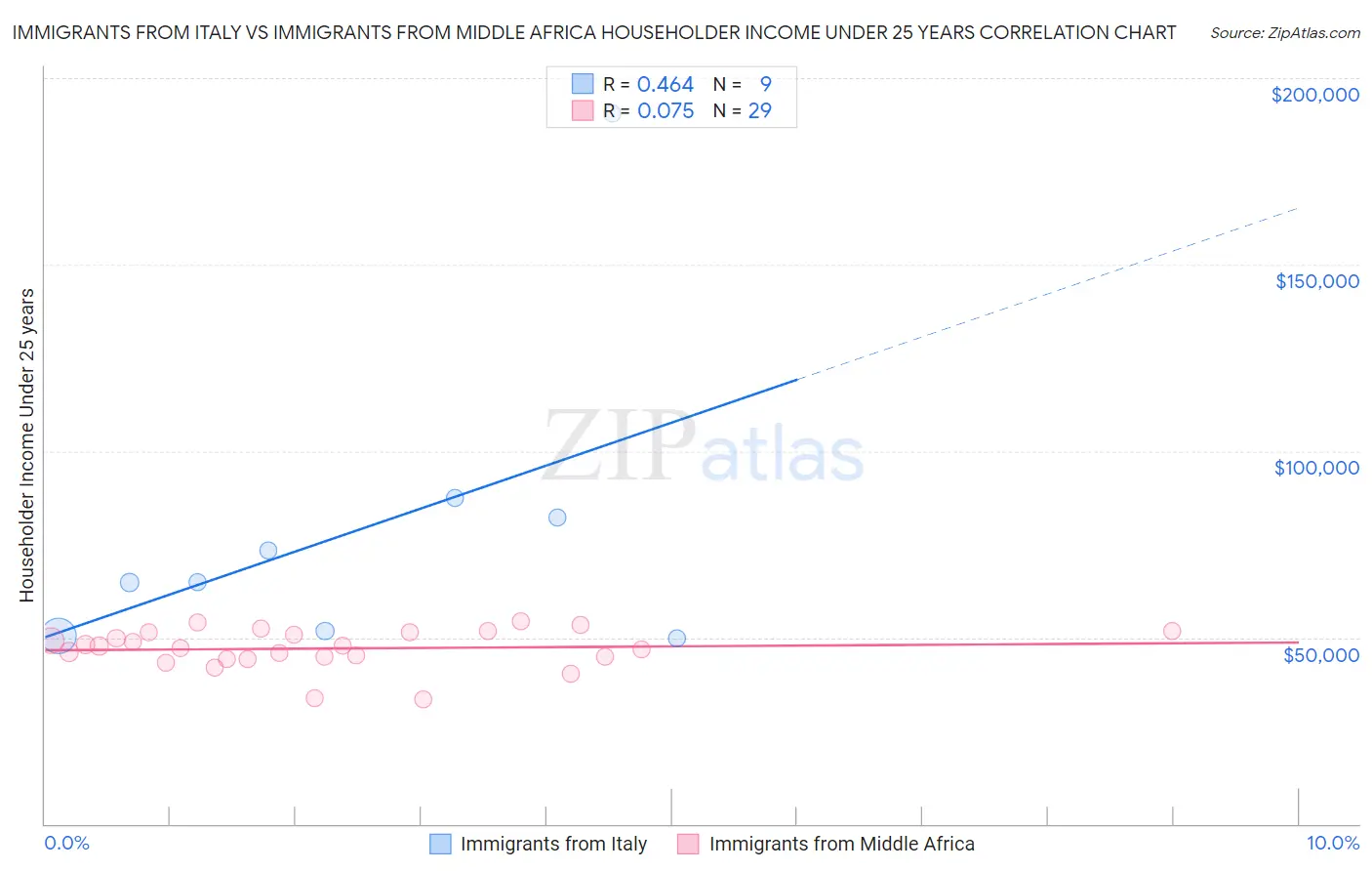 Immigrants from Italy vs Immigrants from Middle Africa Householder Income Under 25 years