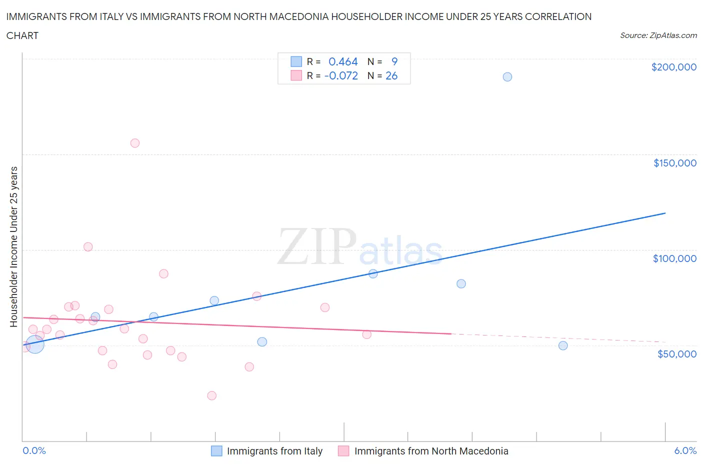 Immigrants from Italy vs Immigrants from North Macedonia Householder Income Under 25 years
