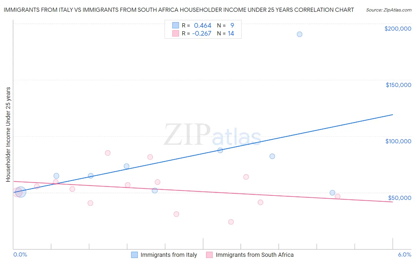 Immigrants from Italy vs Immigrants from South Africa Householder Income Under 25 years