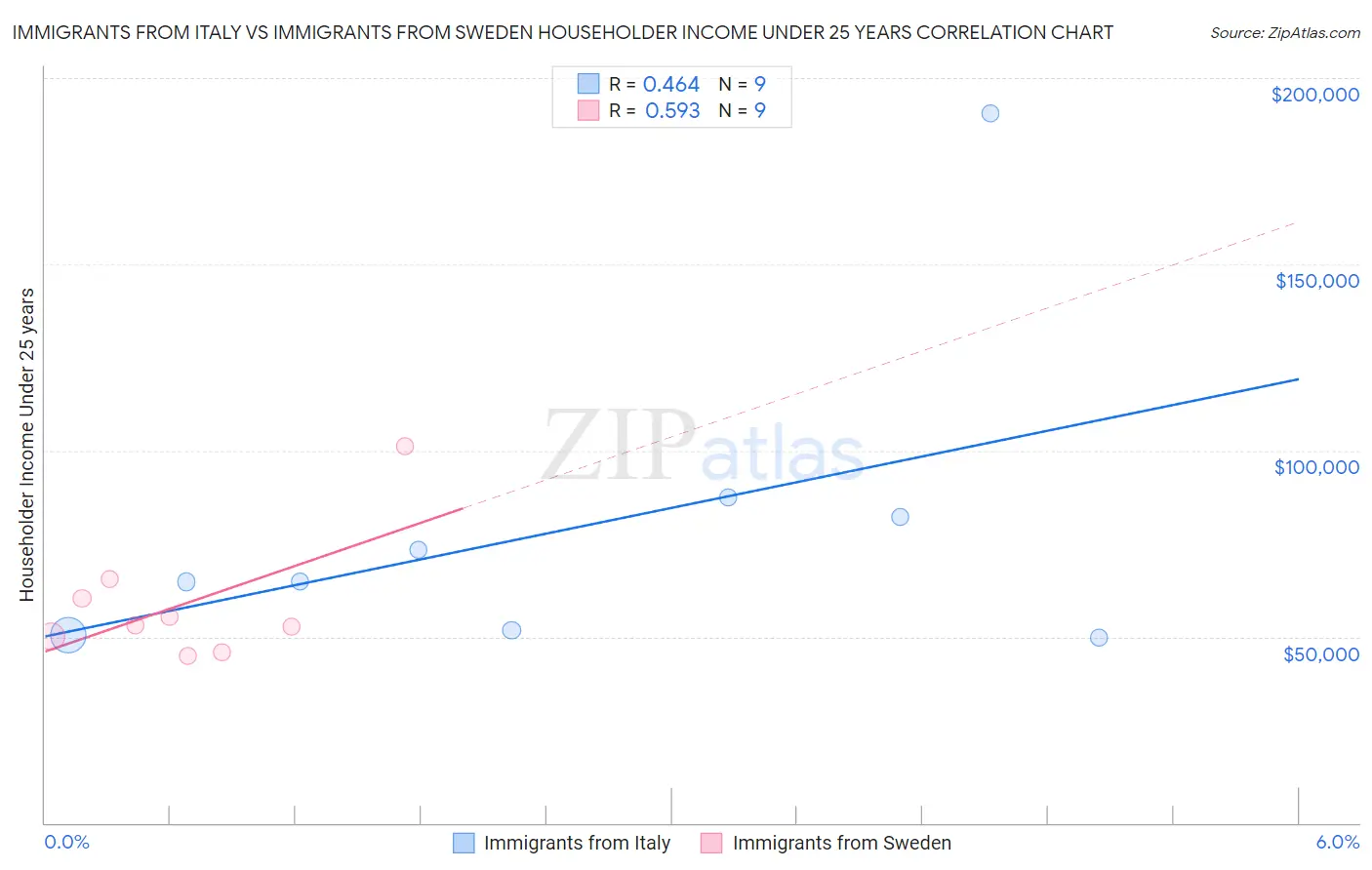 Immigrants from Italy vs Immigrants from Sweden Householder Income Under 25 years