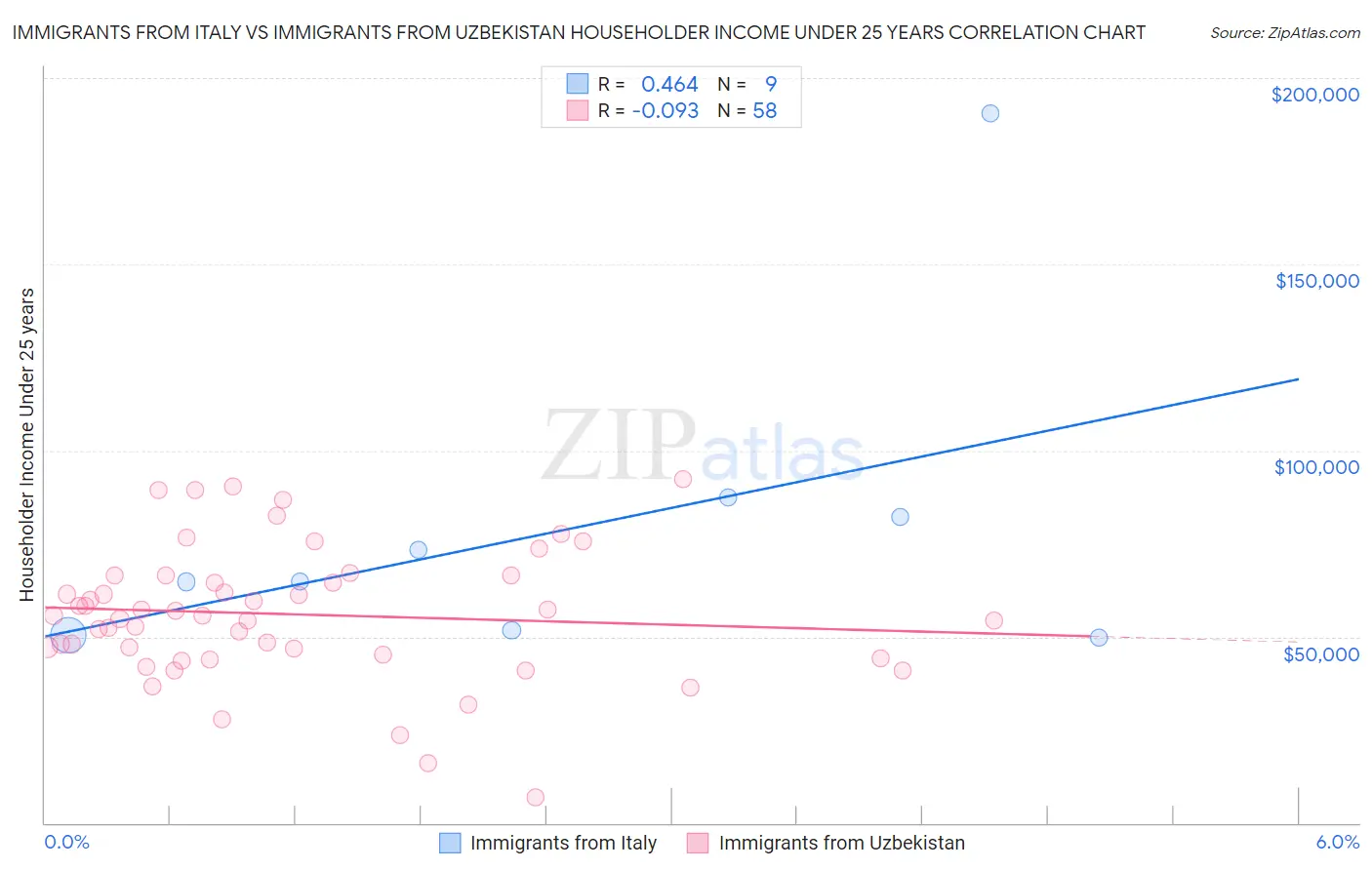 Immigrants from Italy vs Immigrants from Uzbekistan Householder Income Under 25 years