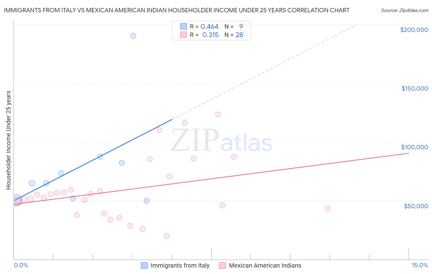 Immigrants from Italy vs Mexican American Indian Householder Income Under 25 years