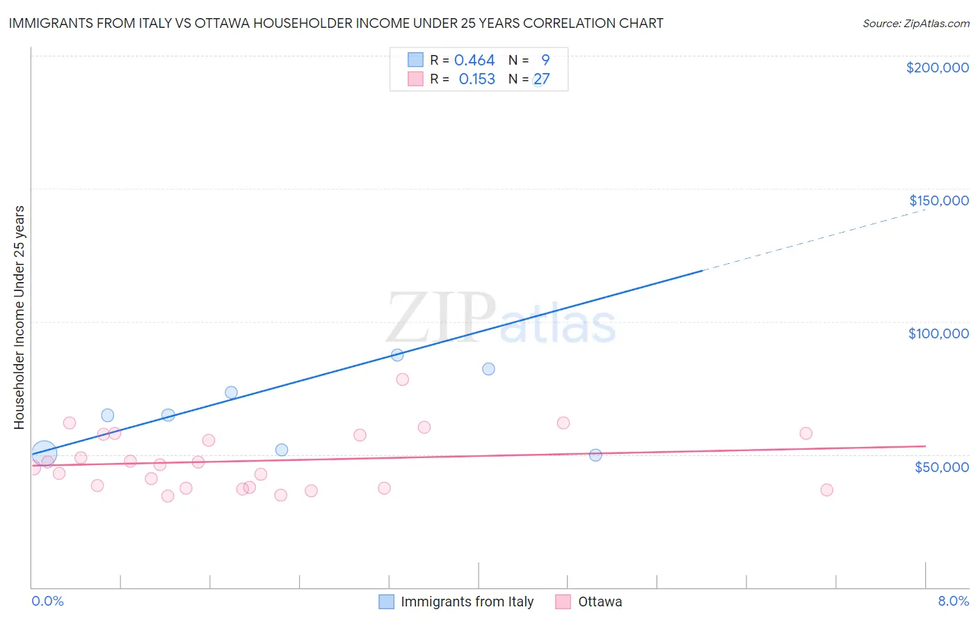 Immigrants from Italy vs Ottawa Householder Income Under 25 years