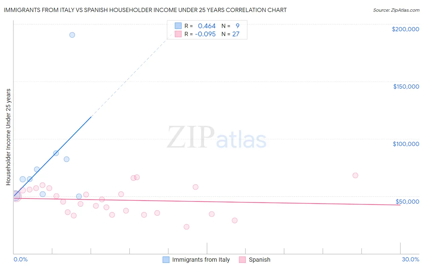 Immigrants from Italy vs Spanish Householder Income Under 25 years