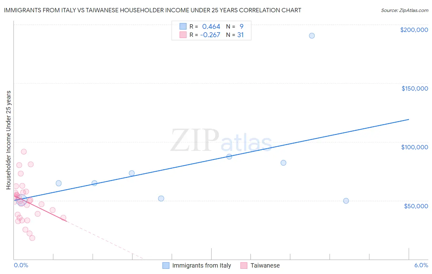 Immigrants from Italy vs Taiwanese Householder Income Under 25 years